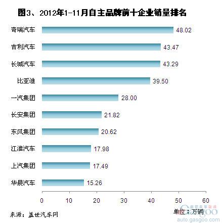 2012年11月自主品牌乘用车企销量分析