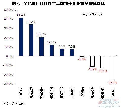 2012年11月自主品牌乘用车企销量分析