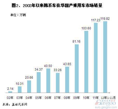 2002年以来韩系车在华销量及其变化