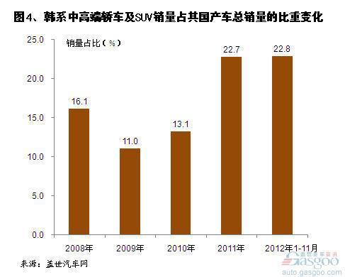 2002年以来韩系车在华销量及其变化