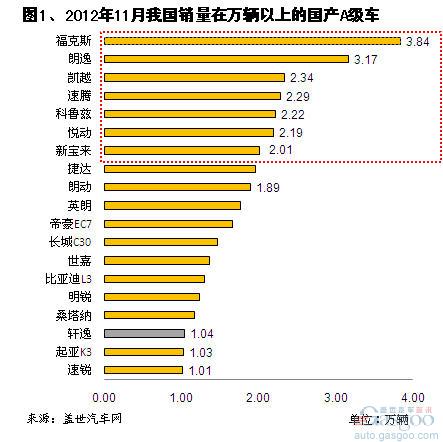 2012年11月及1-11月主要的A级车销量分析