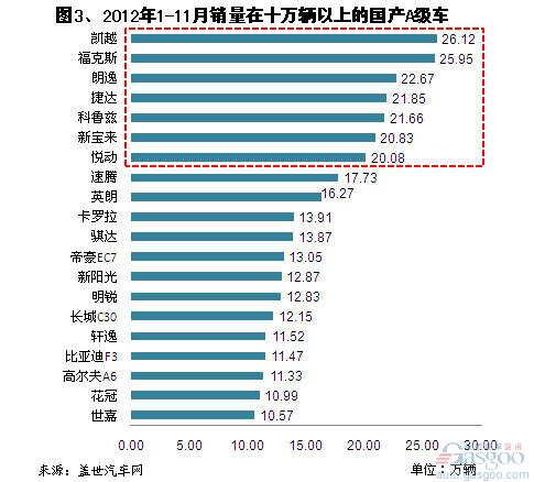 2012年11月及1-11月主要的A级车销量分析