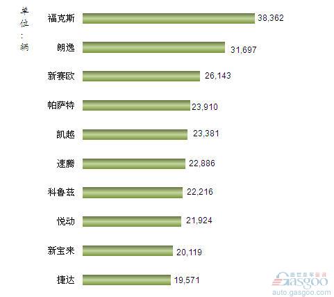 2012年11月我国国产轿车车型销量排行Top10