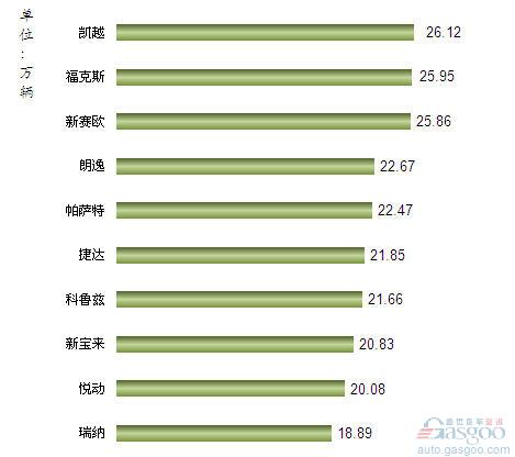 2012年1-11月我国国产轿车车型销量排行Top10