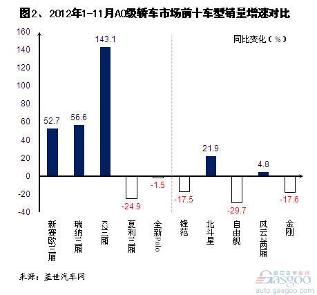 2012年1-11月国产A0级车销量分析