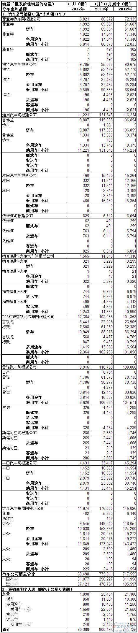 2012年11月份阿根廷汽车销量统计