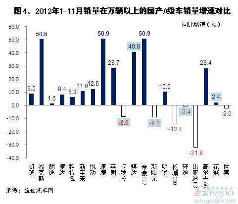 2012年11月及1-11月主要的A级车销量分析