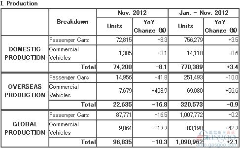 马自达11月全球产量同比下跌10.3%