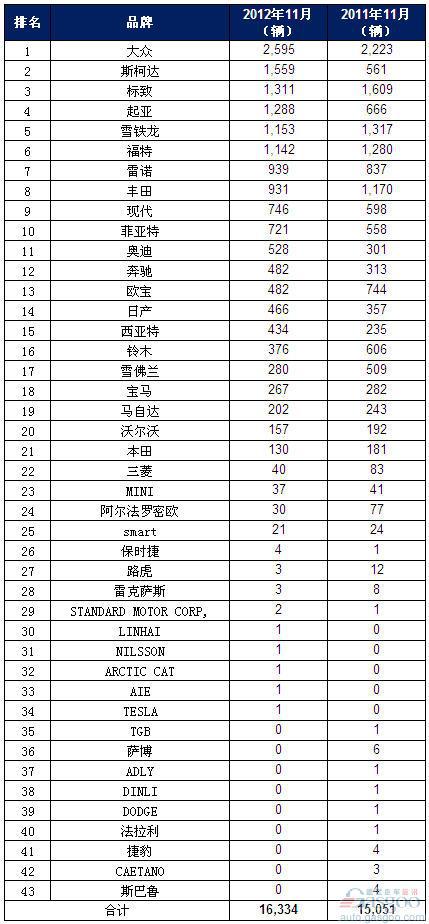 2012年11月丹麦乘用车销量统计（分品牌）