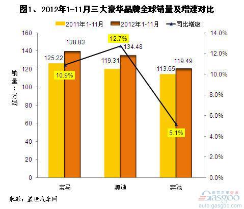 2012年1-11月三大豪华车品牌全球及在华销量分析