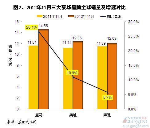 2012年1-11月三大豪华车品牌全球及在华销量分析