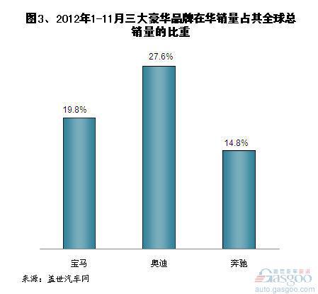 2012年1-11月三大豪华车品牌全球及在华销量分析
