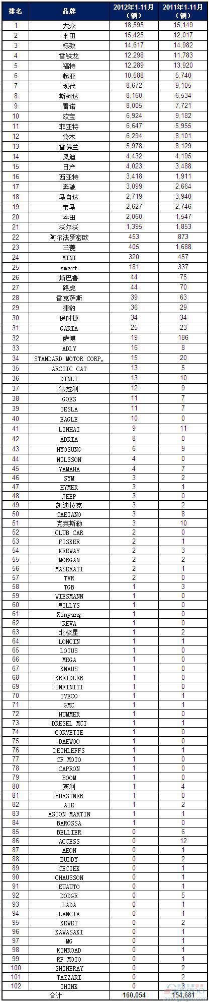 2012年1-11月丹麦乘用车销量统计（分品牌）