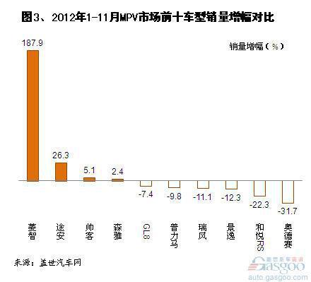 2012年1-11月MPV销量分析