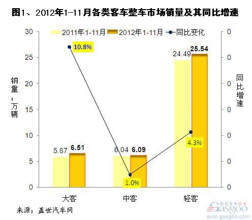 2012年1-11月客车市场销量分析