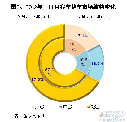 2012年1-11月客车市场销量分析