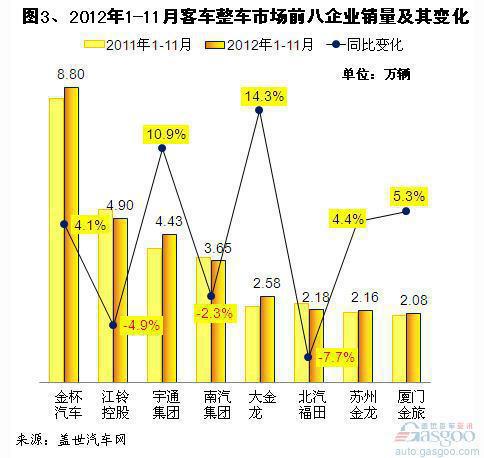 2012年1-11月客车市场销量分析