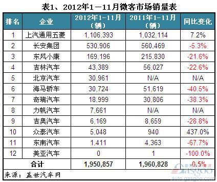 2012年1-11月微客市场销量分析