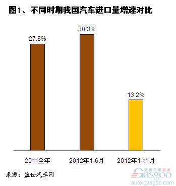 2012年1-11月我国汽车及其零件进口分析