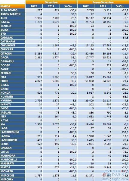 西班牙2012年汽车销量近70万辆 同比下滑13.4%