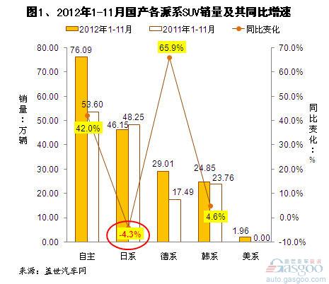 2012年1-11月各派系国产SUV销量分析