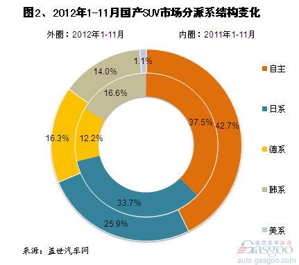 2012年1-11月各派系国产SUV销量分析