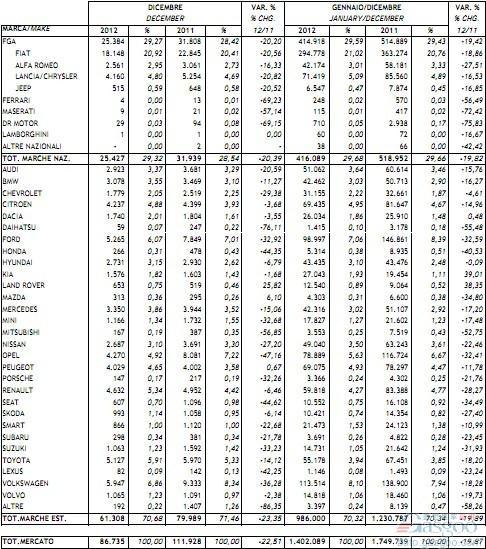 意大利2012年新车销量同比下跌19.9%