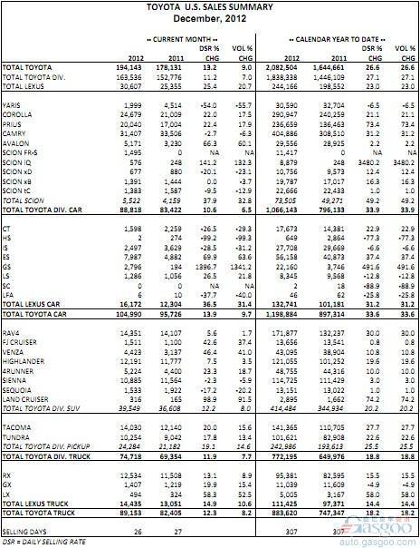 丰田2012年美国销量208万辆 同比增长26.6%