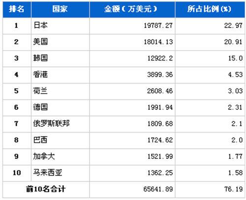 2012年11月汽车电子电器产品分国别出口金额排行