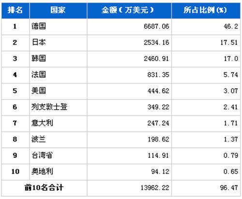 2012年11月转向系统零部件分国别进口金额排行