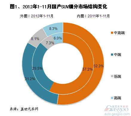 2012年1-11月各级别国产SUV销量分析