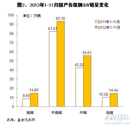 2012年1-11月各级别国产SUV销量分析