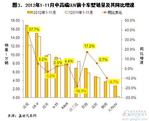 2012年1-11月各级别国产SUV销量分析