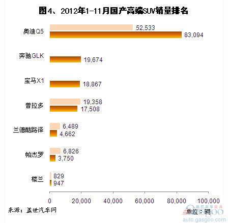 2012年1-11月各级别国产SUV销量分析