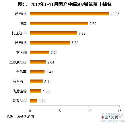 2012年1-11月各级别国产SUV销量分析