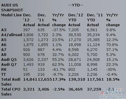 奥迪2012年12月在美销量同比增长17.3%
