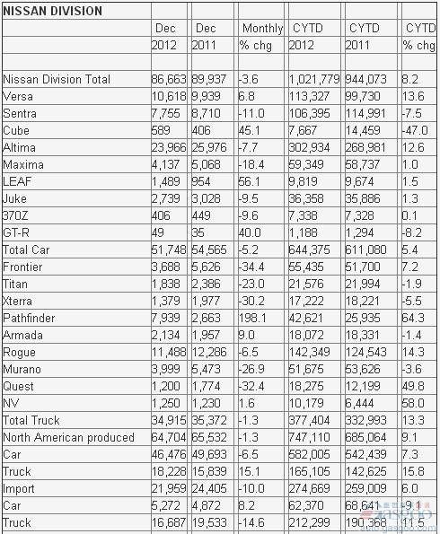 日产2012年12月美国销量同比下跌1.6%