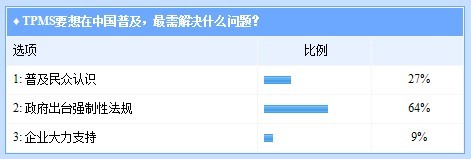 TPMS为何“缺席”中国