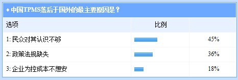 TPMS为何“缺席”中国