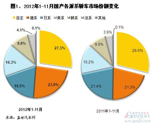 2012年1-11月国产各系别轿车市场份额分析