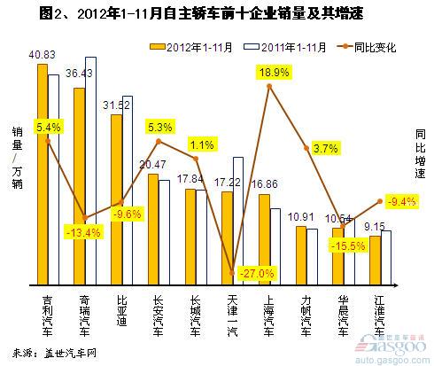 2012年1-11月国产各系别轿车市场份额分析