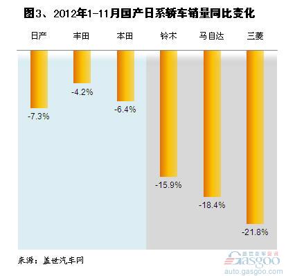 2012年1-11月国产各系别轿车市场份额分析