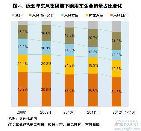 近五年东风集团国产乘用车销量结构分析