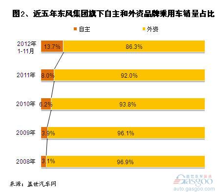 近五年东风集团国产乘用车销量结构分析