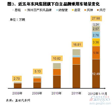 近五年东风集团国产乘用车销量结构分析