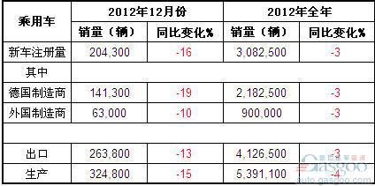 2012年12月德国乘用车产销及出口概况