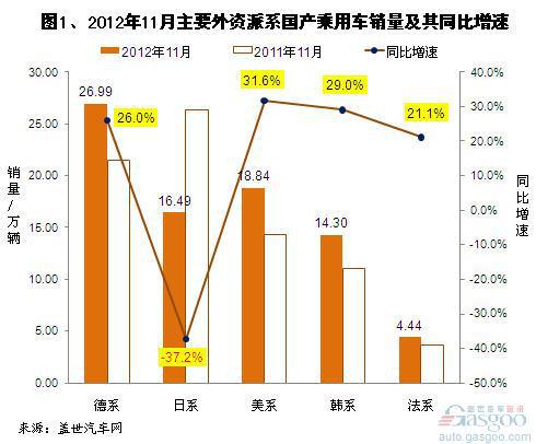 2012年11月及1-11月国产外资乘用车销量分析