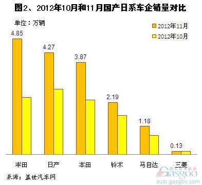 2012年11月及1-11月国产外资乘用车销量分析