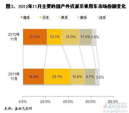 2012年11月及1-11月国产外资乘用车销量分析