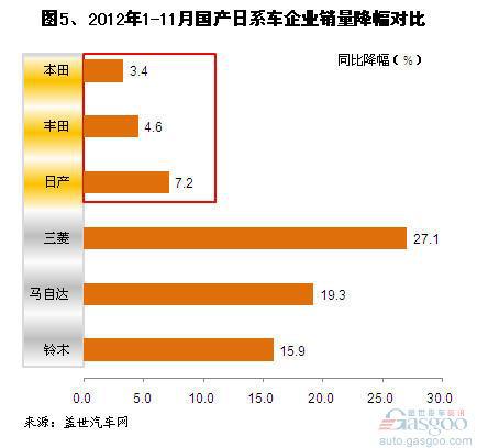 2012年11月及1-11月国产外资乘用车销量分析
